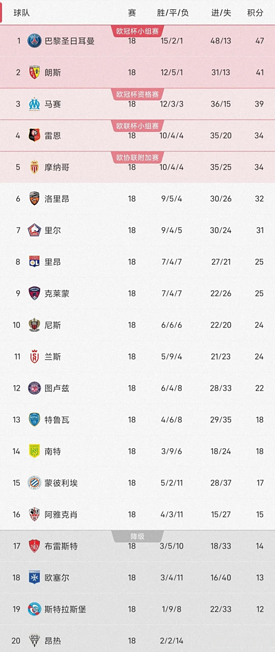里尔主场大胜雷恩，领跑法甲积分榜的简单介绍