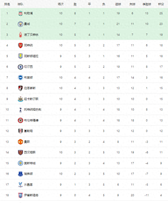阿森纳逆袭成功,积分榜上升的简单介绍 阿森纳逆袭成功,积分榜上升的简单介绍